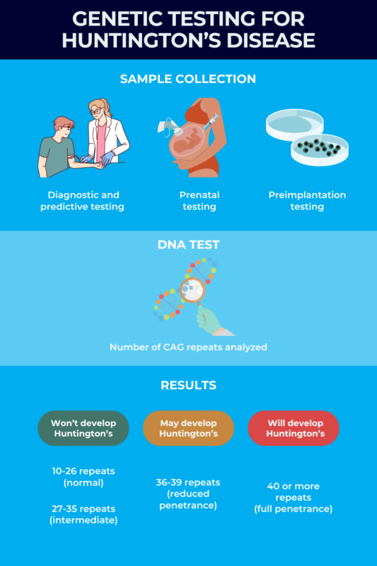 Genetic testing for Huntington's disease